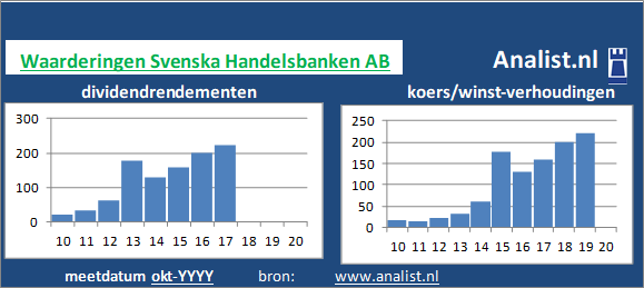 dividend/><BR><p>Het bedrijf  betaalde afgelopen 5 jaar dividenden uit. Het doorsnee dividendrendement van het bedrijf over de afgelopen vijf jaar lag op 43 procent. </p>Op basis van de meest bekende beleggingstheorieen kan het aandeel Svenska Handelsbanken AB zodoende een beperkt dividend aandeel genoemd worden. </p><p class=